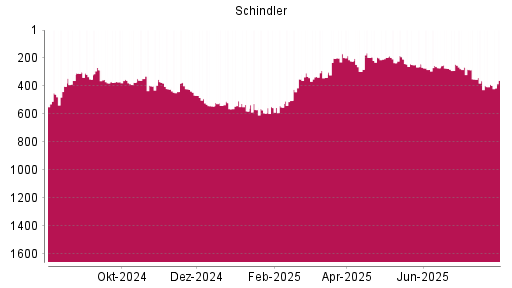 BOTSI®-Advisor Hochstufung Schindler von Rang 440 auf ...