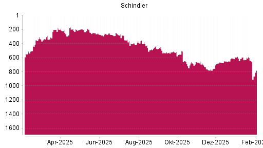 BOTSI®-Advisor Abstufung Schindler von Rang 601 auf ...