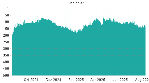 BOTSI®-Advisor Abstufung Schindler von Rang 139 auf Rang 167