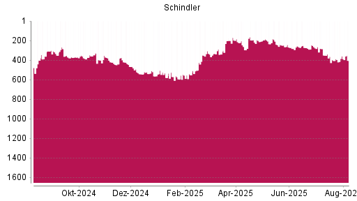 BOTSI®-Advisor Abstufung Schindler von Rang 347 auf ...