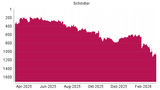 BOTSI®-Advisor Abstufung Schindler von Rang 1007 auf ...
