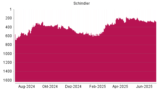 BOTSI®-Advisor Hochstufung Schindler von Rang 282 auf ...