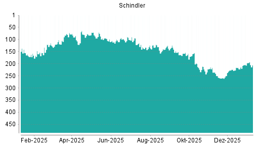 BOTSI®-Advisor Hochstufung Schindler von Rang 111 auf Rang 88