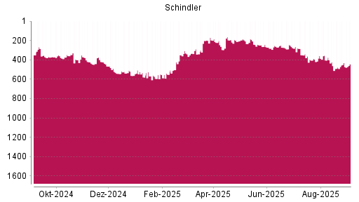BOTSI®-Advisor Abstufung Schindler von Rang 431 auf Rang 443