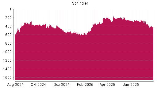 BOTSI®-Advisor Hochstufung Schindler von Rang 247 auf ...