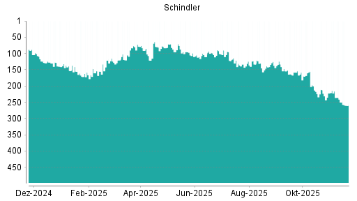 BOTSI®-Advisor Abstufung Schindler von Rang 231 auf Rang 237