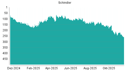 BOTSI®-Advisor Abstufung Schindler von Rang 167 auf Rang 231