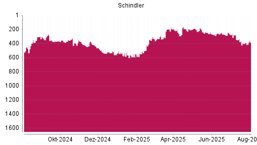 BOTSI®-Advisor Abstufung Schindler von Rang 422 auf ...