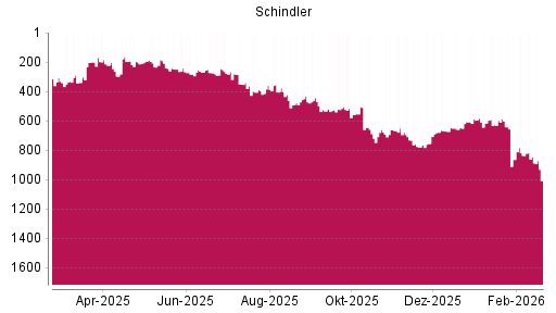 BOTSI®-Advisor Abstufung Schindler von Rang 196 auf ...