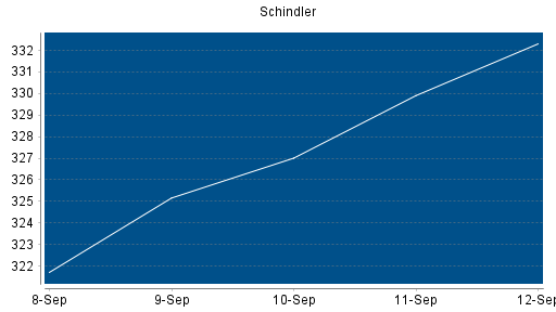 BOTSI®-Advisor Hochstufung Schindler von Rang 224 auf Rang 215