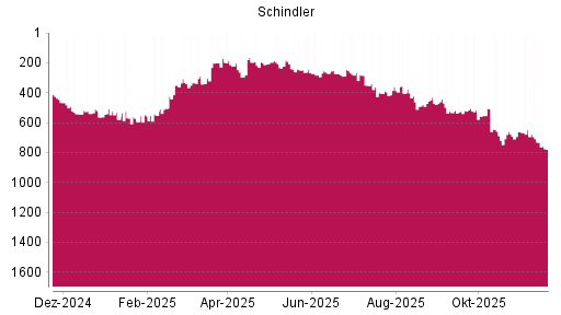 BOTSI®-Advisor Abstufung Schindler von Rang 731 auf ...