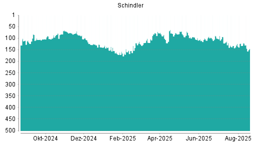 BOTSI®-Advisor Abstufung Schindler von Rang 156 auf Rang 205