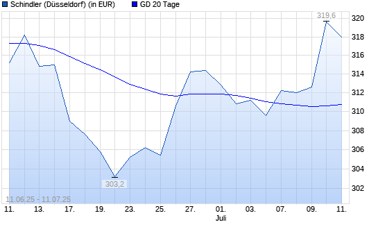 Schindler-Aktie über 20-Tage-Linie