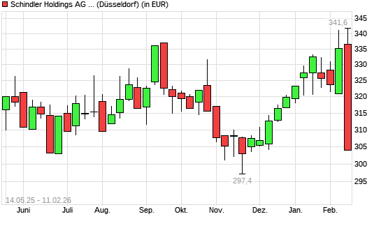 Schindler-Aktie mit neuem All-Time-High