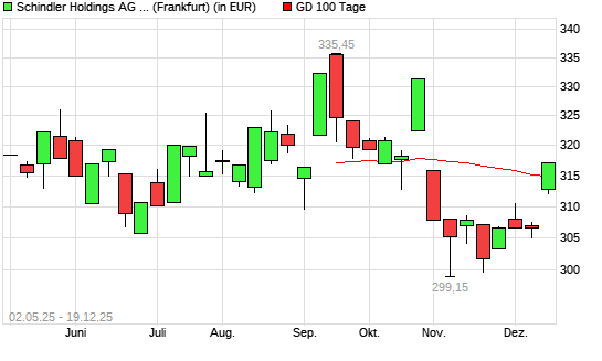 Schindler-Aktie &uuml;ber 100-Tage-Linie