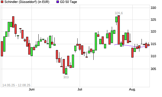 Schindler-Aktie unter 50-Tage-Linie