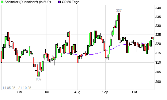 Schindler-Aktie über 50-Tage-Linie