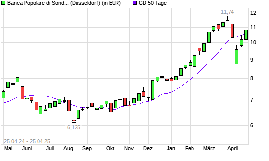 BCA Pop di Sondrio-Aktie &uuml;ber 50-Tage-Linie
