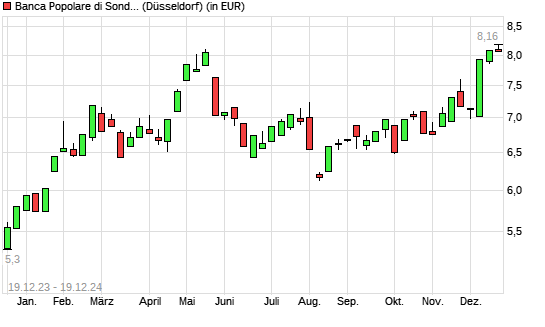 BCA Pop di Sondrio-Aktie mit neuem All-Time-High
