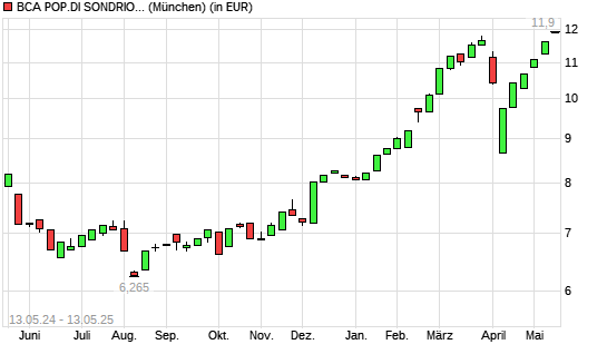 BCA Pop di Sondrio-Aktie mit neuem All-Time-High