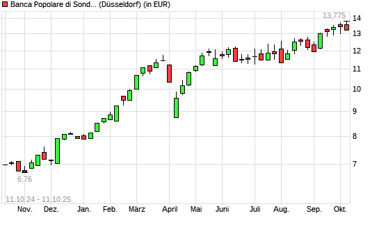 BCA Pop di Sondrio-Aktie mit neuem All-Time-High