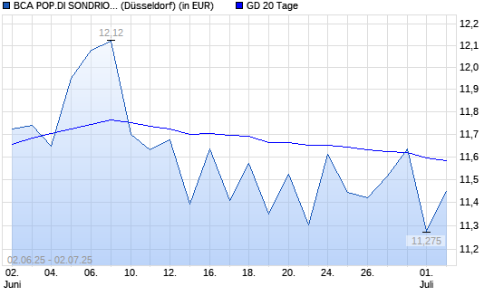 BCA Pop di Sondrio-Aktie über 20-Tage-Linie