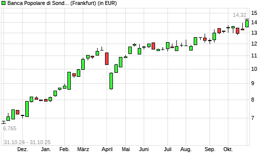 BCA Pop di Sondrio-Aktie mit neuem All-Time-High