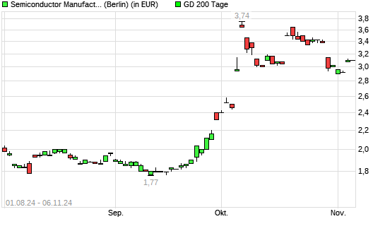 Semiconductor Manufacturing International-Aktie unter 200-Tage-Linie