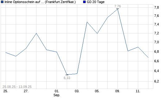 Chart