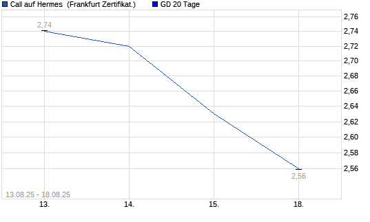 Chart