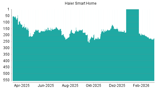 BOTSI®-Advisor Abstufung Qingdao Haier von Rang 192 auf ...