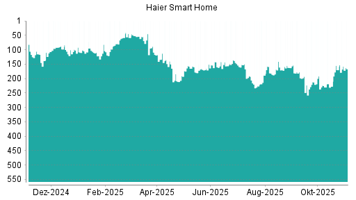 BOTSI®-Advisor Hochstufung Qingdao Haier von Rang 170 auf ...