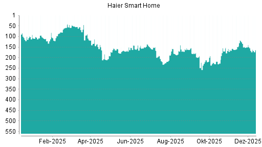 BOTSI®-Advisor Hochstufung Qingdao Haier von Rang 167 auf ...