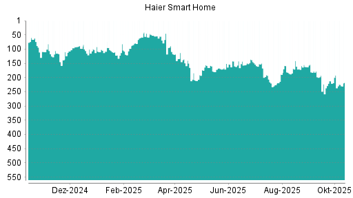 BOTSI®-Advisor Abstufung Qingdao Haier von Rang 192 auf ...