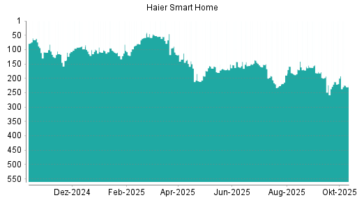 BOTSI®-Advisor Abstufung Qingdao Haier von Rang 192 auf ...
