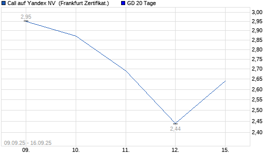 Chart