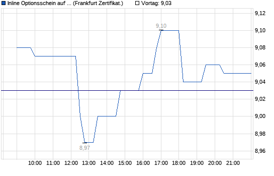 Chart
