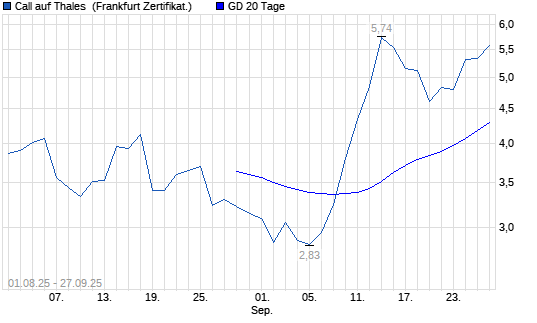 Chart