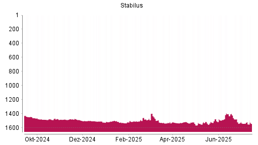 BOTSI®-Advisor Abstufung Stabilus von Rang 1512 auf ...