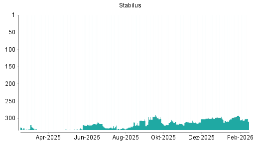 BOTSI®-Advisor Hochstufung Stabilus von Rang 311 auf ...