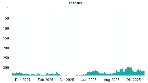 BOTSI®-Advisor belässt Stabilus weiter auf ...