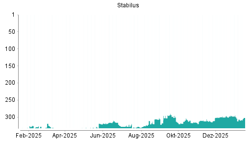 BOTSI®-Advisor Abstufung Stabilus von Rang 295 auf ...
