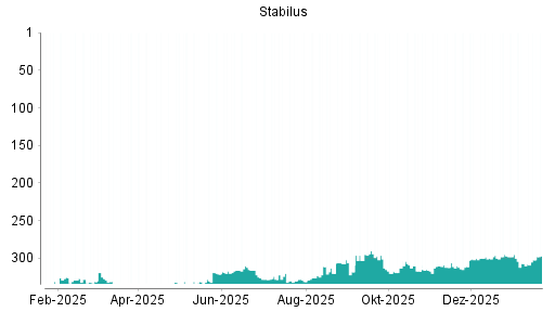 BOTSI®-Advisor Abstufung Stabilus von Rang 310 auf ...
