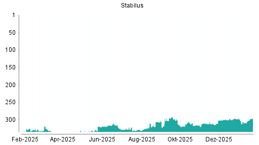 BOTSI®-Advisor Abstufung Stabilus von Rang 309 auf ...