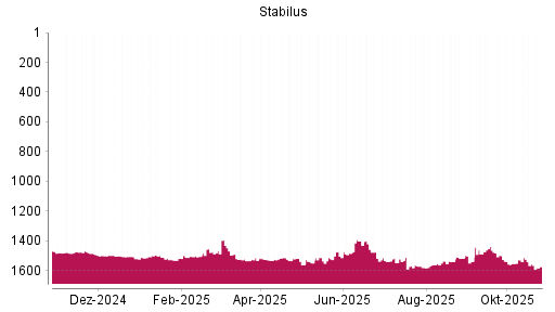 BOTSI®-Advisor Hochstufung Stabilus von Rang 1550 auf ...