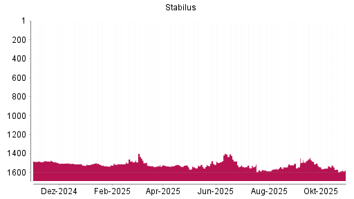 BOTSI®-Advisor Hochstufung Stabilus von Rang 1563 auf ...
