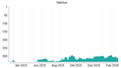 BOTSI®-Advisor Abstufung Stabilus von Rang 301 auf ...
