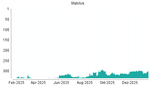 BOTSI®-Advisor Abstufung Stabilus von Rang 290 auf ...