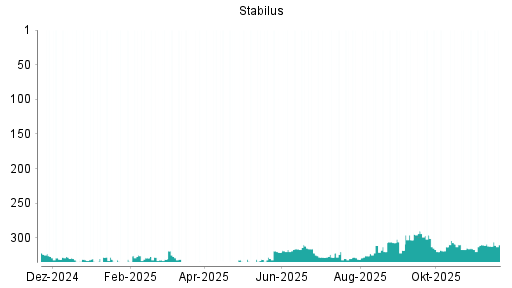 BOTSI®-Advisor Hochstufung Stabilus von Rang 312 auf ...