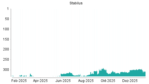 BOTSI®-Advisor Abstufung Stabilus von Rang 295 auf ...